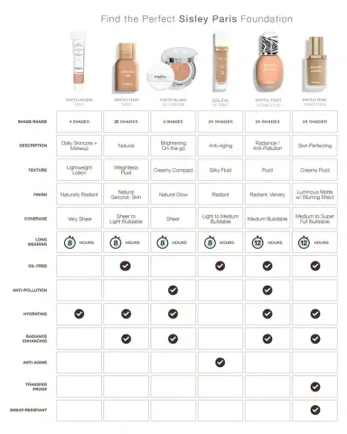 Sisley Paris Phyto-Teint Ultra Eclat | Thumbnail 5