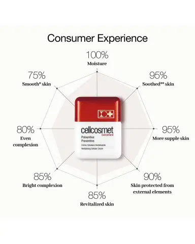 CELLCOSMET Preventative Hydrating Revitalizing Cream, 1.7 oz. | Thumbnail 3 CELLCOSMET Preventative Hydrating Revitalizing Cream, 1.7 oz. | Thumbnail 3