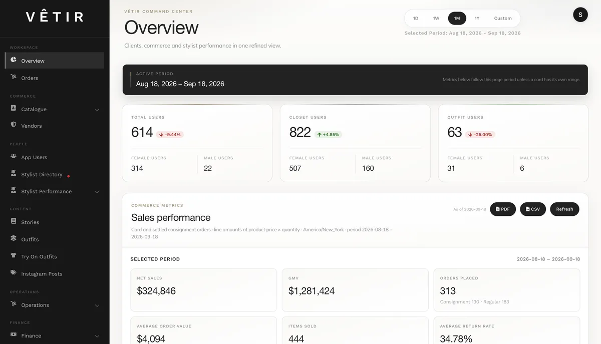 Vêtir commerce CRM dashboard showing orders and store performance
